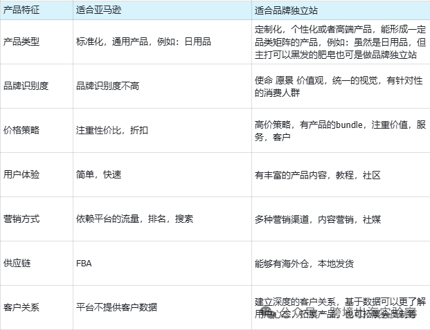 100个品牌独立站，靠365夜试睡和TikTok，杀穿北美床垫红海？