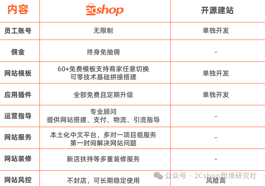 独立站建站前准备（详细版）