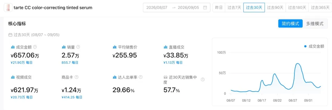 img_v3_0215a_7216d0f4-801d-4006-8848-b71c0c8b628g.jpg 一抹自动变肤色,这瓶39美元的精华30天狂揽657万元