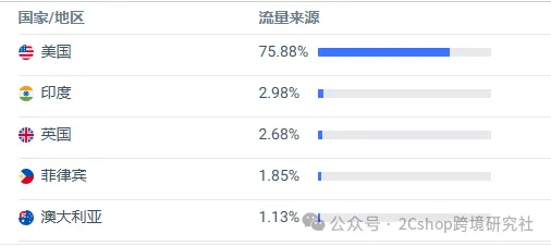 健身器材凭借颜值，独立站年入1971万美金