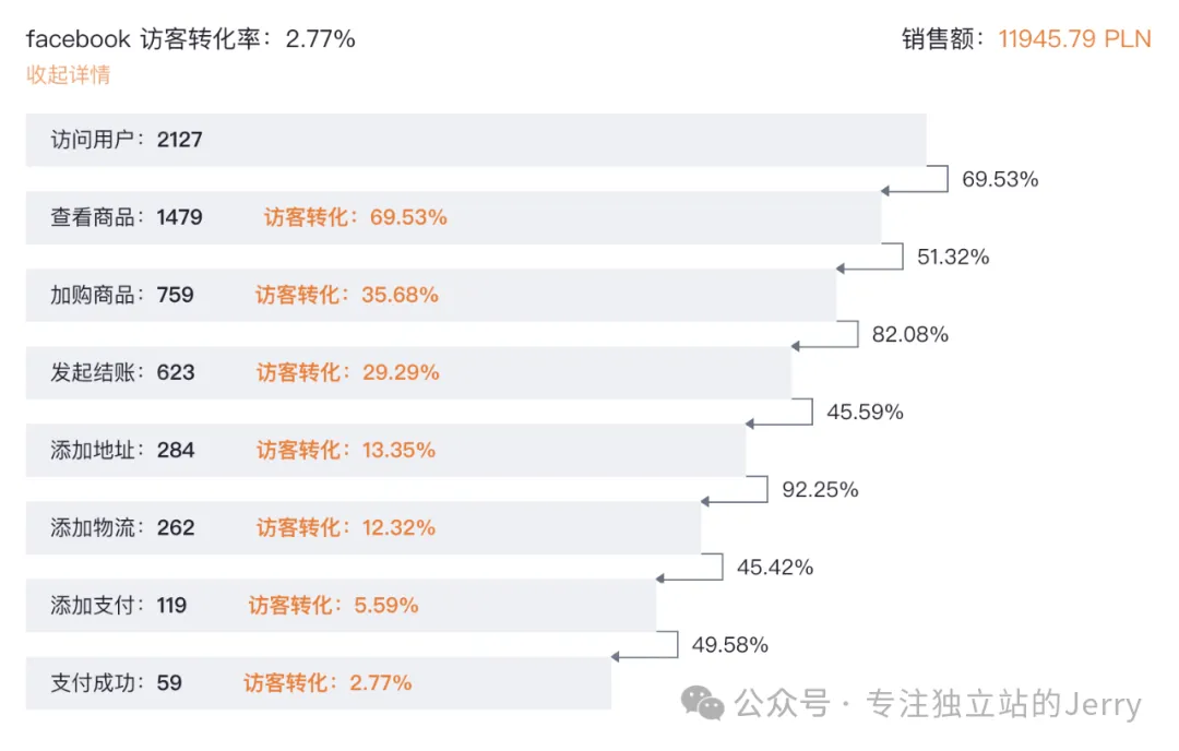图片 特货独立站不赚钱?多半不是产品问题和流量问题,做特货独立站必须了解这些